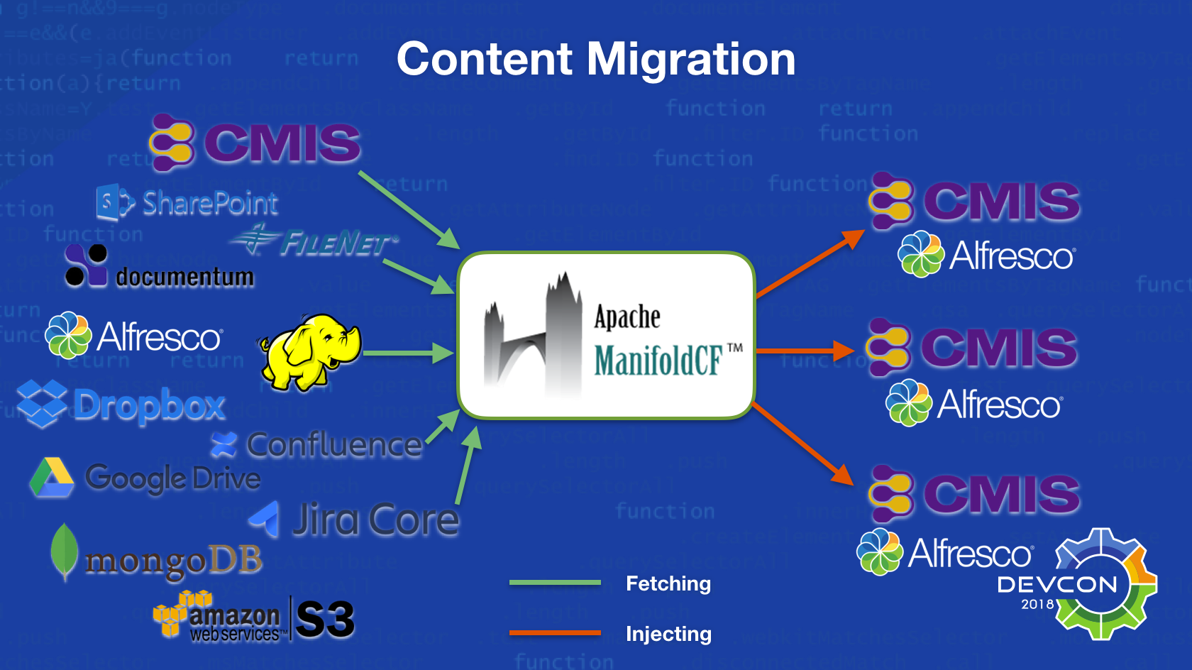 Migration architecture of the new Content Migration included in Apache ManifoldCF